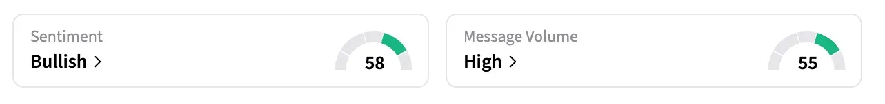 On Stocktwits, retail sentiment around SMCI shares jumped from ‘neutral’ to ‘bullish’ territory over the past 24 hours amid ‘high’ message volumes.