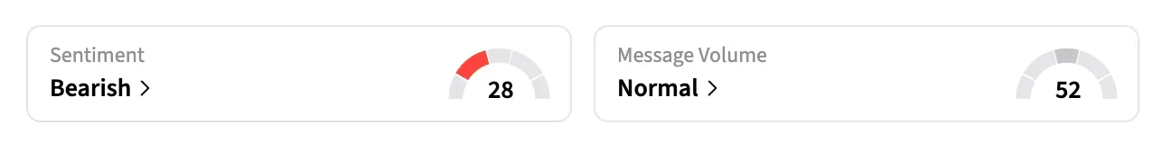On Stocktwits, retail sentiment around NKE shares was in the ‘bearish’ territory over the past day amid ‘normal’ message volumes.