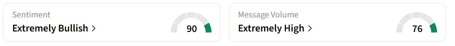 MO’s Sentiment Meter and Message Volume as of 21:00 p.m. ET on Apr.30, 2026 | Source: Stocktwits
