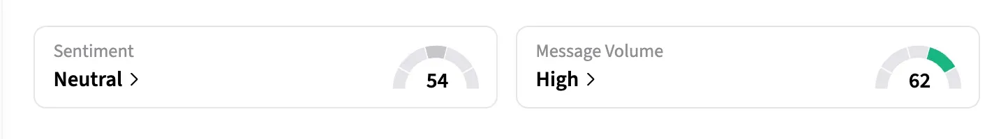 CAT retail sentiment and message volumes as of April 30