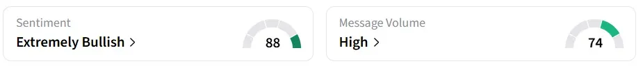 SDOT’s Sentiment Meter and Message Volume as of 02:15 a.m. ET on Apr.30, 2026 | Source: Stocktwits