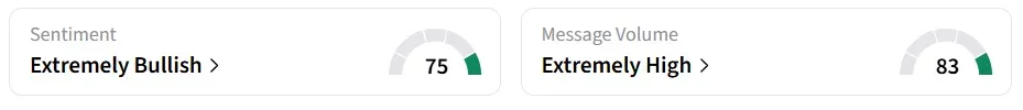 SBUX’s Sentiment Meter and Message Volume as of 04:00 a.m. ET on May. 1, 2026 | Source: Stocktwits