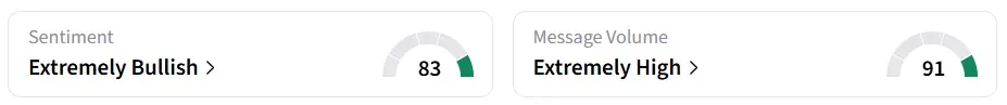 GME’s Sentiment Meter and Message Volume as of 21:00 p.m. ET on May. 4, 2026 | Source: Stocktwits