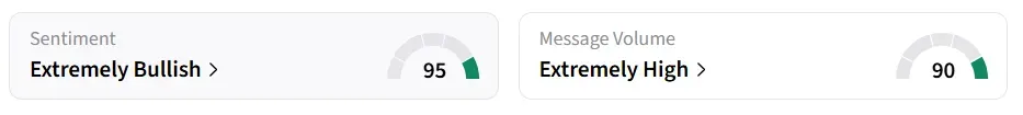 DUOL’s Sentiment Meter and Message Volume as of 02:00 a.m. ET on May. 5, 2026 | Source: Stocktwits