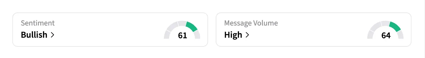 IREN retail sentiment and message volumes as of May 5.