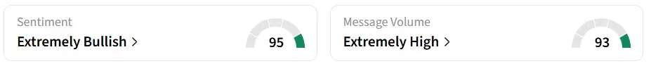 DDOG’s Sentiment Meter and Message Volume as of 23:40 p.m. ET on May. 7, 2026 | Source: Stocktwits