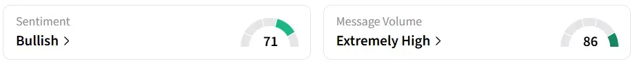 MCD’s Sentiment Meter and Message Volume as of 04:00 a.m. ET on May. 8, 2026 | Source: Stocktwits
