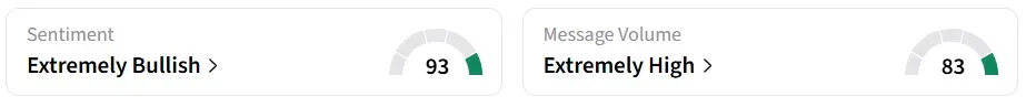 ACHR’s Sentiment Meter and Message Volume as of 01:00 a.m. ET on May. 11, 2026 | Source: Stocktwits