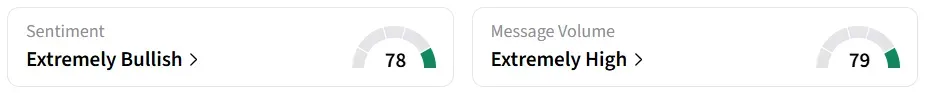 WEN’s Sentiment Meter and Message Volume as of 04:00 a.m. ET on May. 12, 2026 | Source: Stocktwits