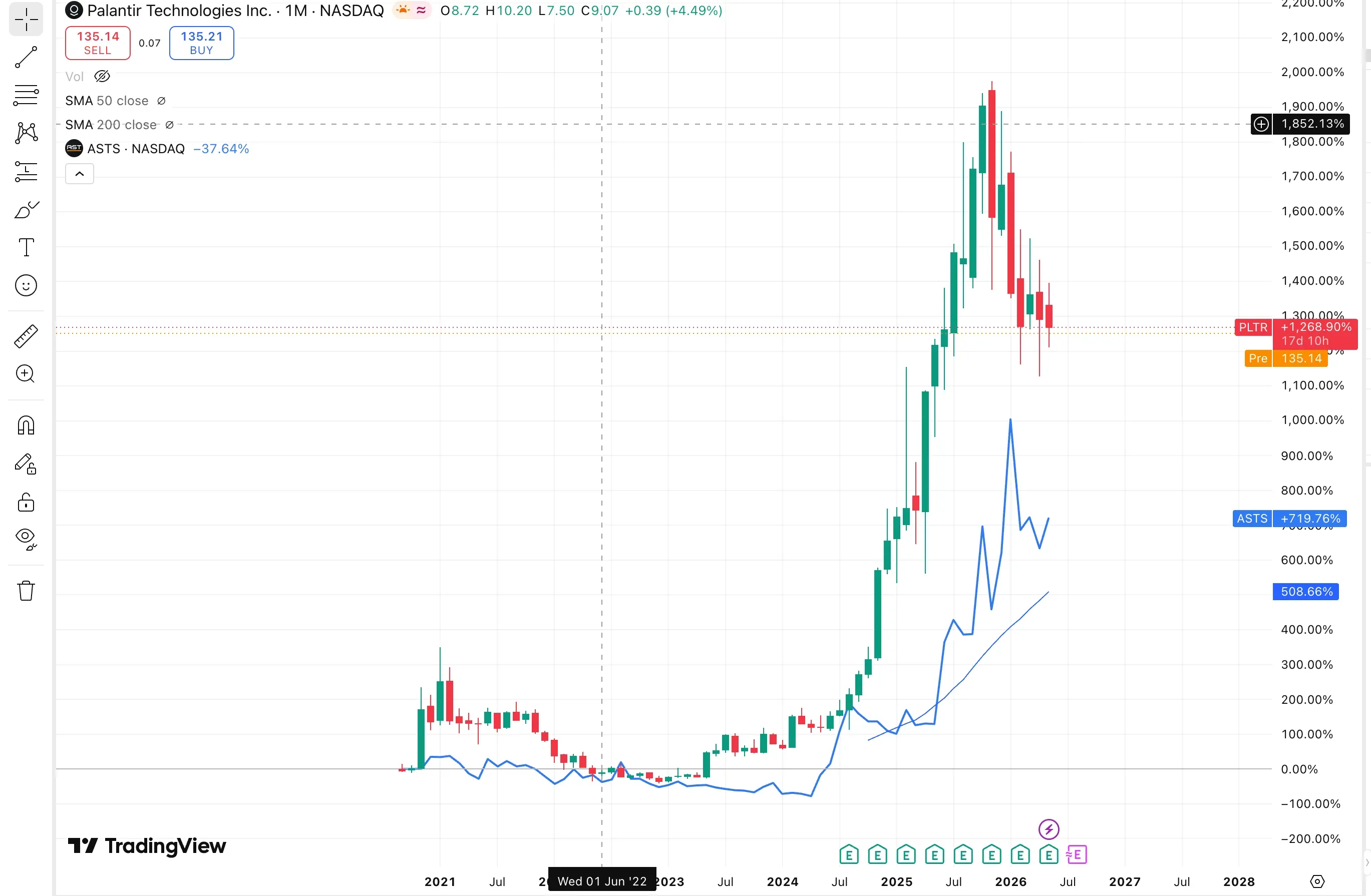 AST SpaceMobile Vs Palantir chart | Source: TradingView