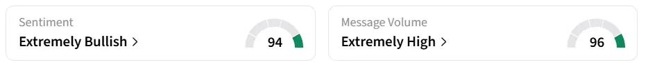 WEN’s Sentiment Meter and Message Volume as of 21:00 p.m. ET on May. 13, 2026 | Source: Stocktwits