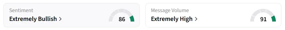 EOSE’s Sentiment Meter and Message Volume as of 03:00 a.m. ET on May. 14, 2026 | Source: Stocktwits