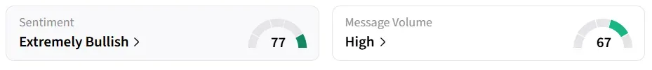 PZZA’s Sentiment Meter and Message Volume as of 21:15 p.m. ET on May. 14, 2026 | Source: Stocktwits