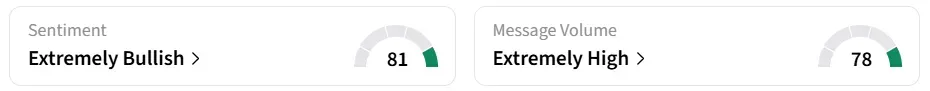 RDW’s Sentiment Meter and Message Volume as of 04:15 a.m. ET on May. 18, 2026 | Source: Stocktwits
