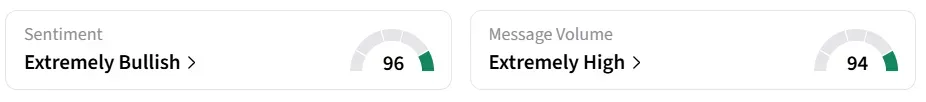 CAVA’s Sentiment Meter and Message Volume as of 02:00 a.m. ET on May. 20, 2026 | Source: Stocktwits