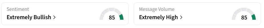 FIG’s Sentiment Meter and Message Volume as of 12:15 a.m. ET on May. 21, 2026 | Source: Stocktwits