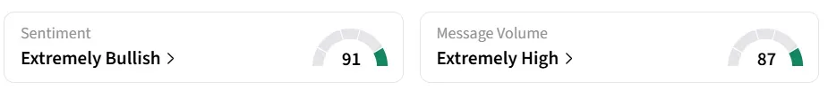 WMT’s Sentiment Meter and Message Volume as of 01:45 a.m. ET on May. 21, 2026 | Source: Stocktwits