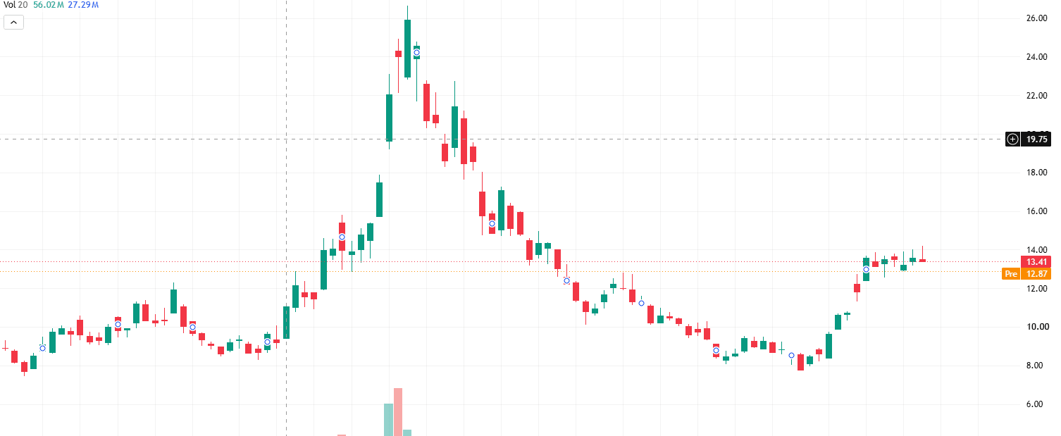 RDW Stock Tests Key $14 Resistance After Sharp Rally