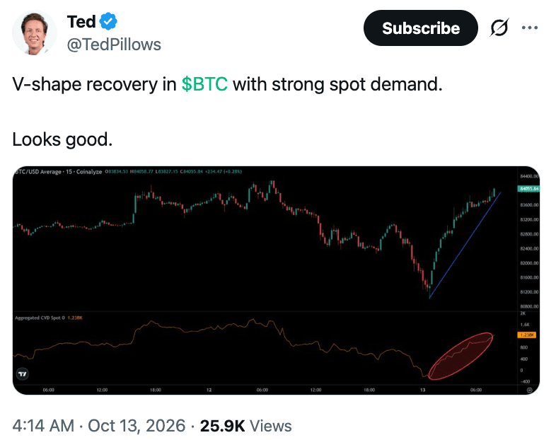 Bitcoin’s ‘V-Shape Recovery’ To $84K Gets A Boost From Spot Buyers, But ETF Investors Keep Selling