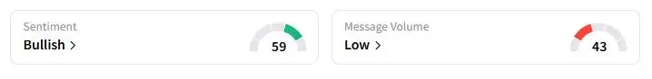 BTC’s Sentiment Meter and Message Volume as of 03:40 a.m. ET on Sept. 18, 2025 | Source: Stocktwits