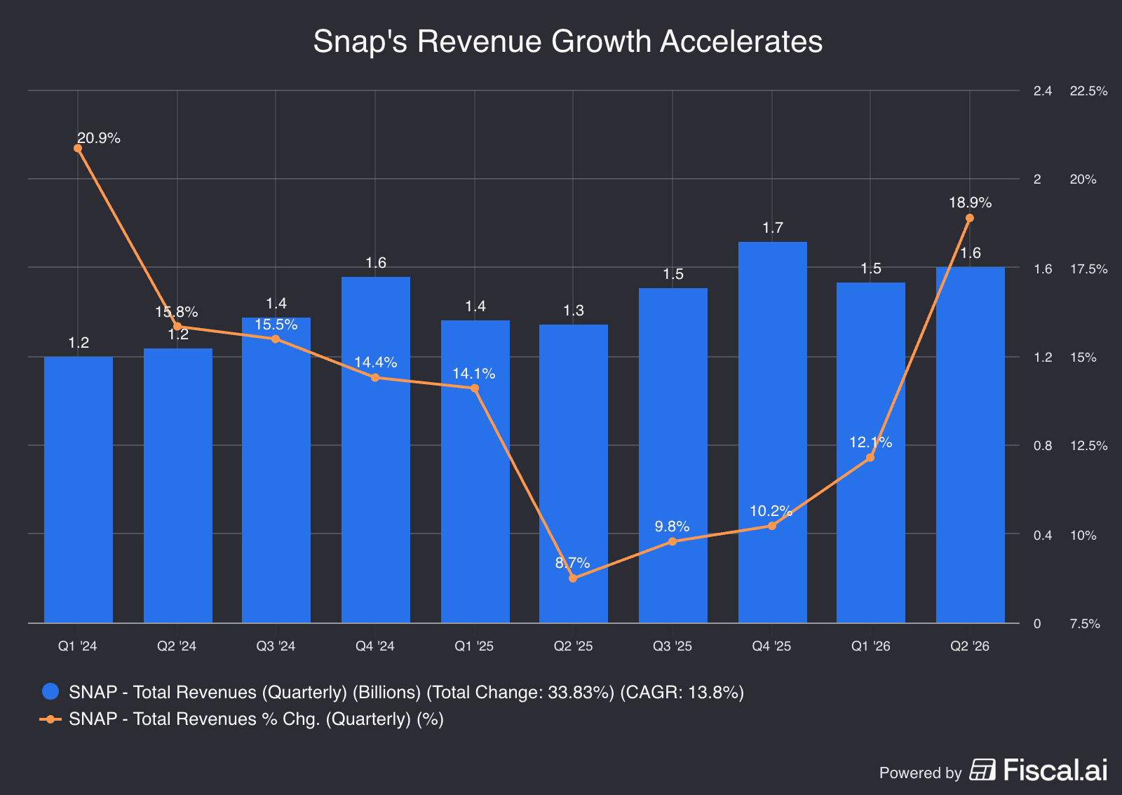 Snaps_Revenue_Growth_Accelerates_.png