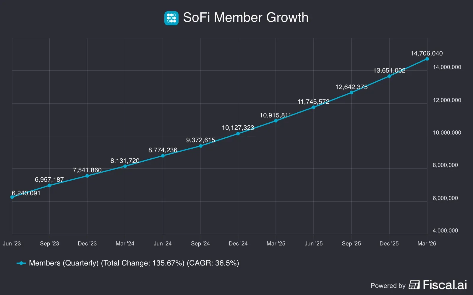 SoFi_Member_Growth (1).png