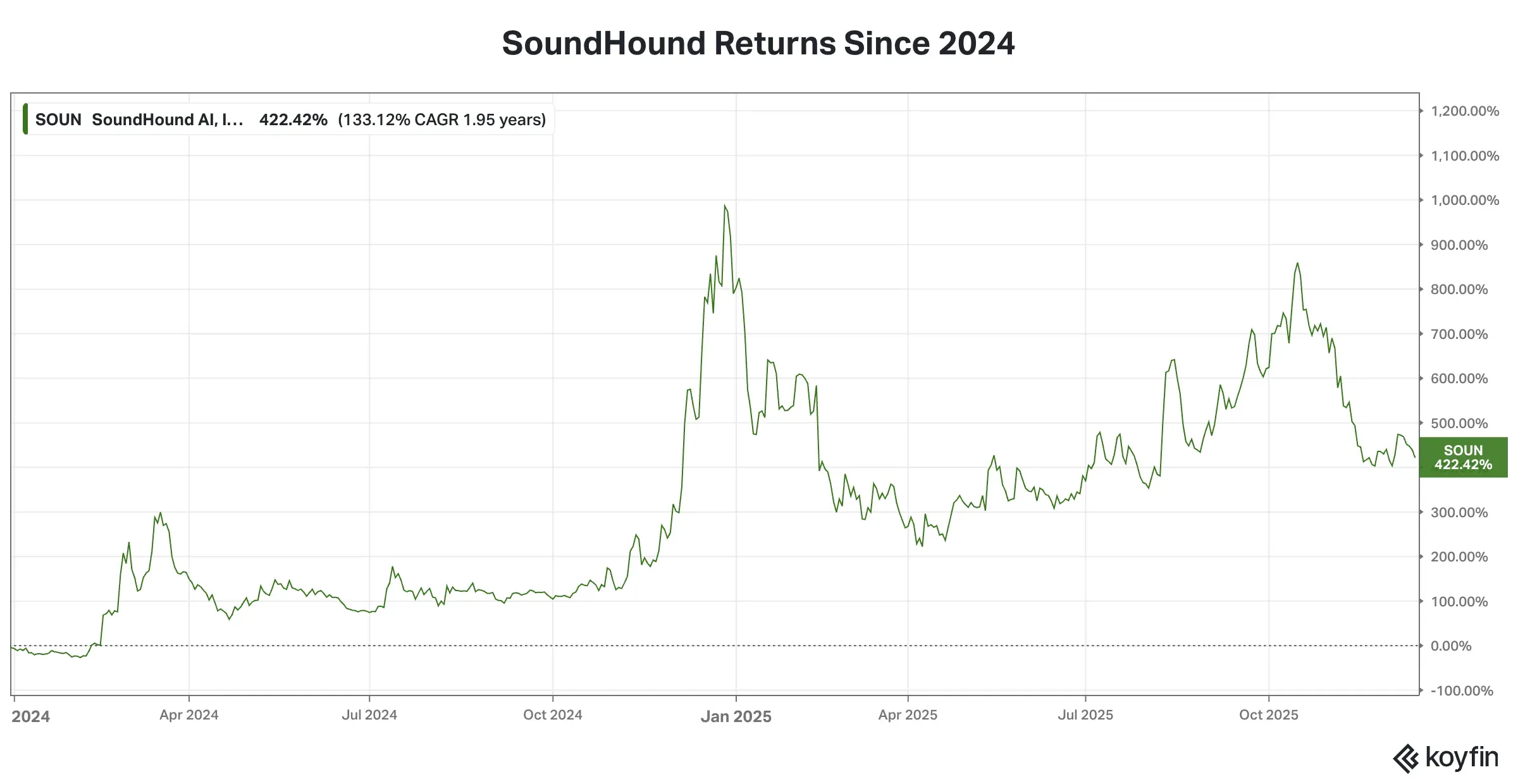 SoundHound 2-Year Return.png