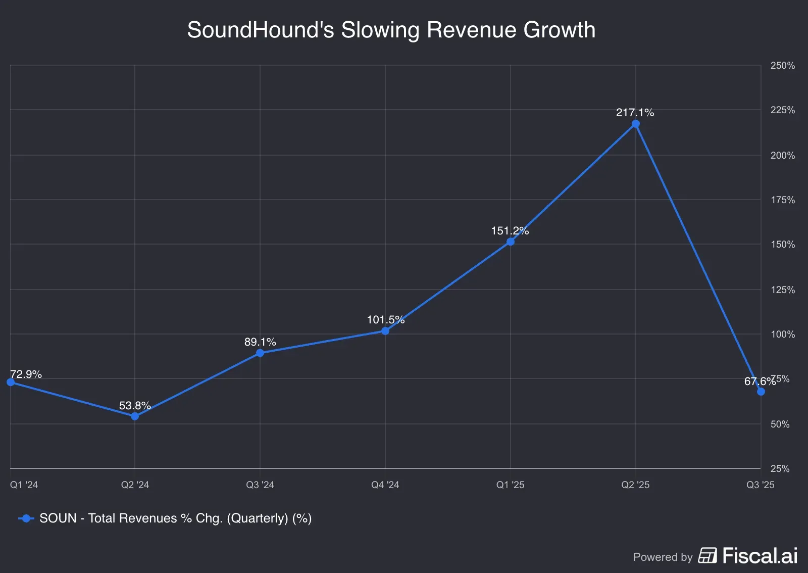 SoundHounds_Slowing_Revenue_Growth.png