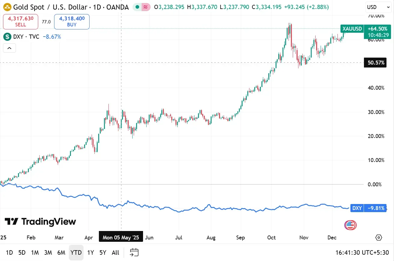 Spot gold and DXY.png