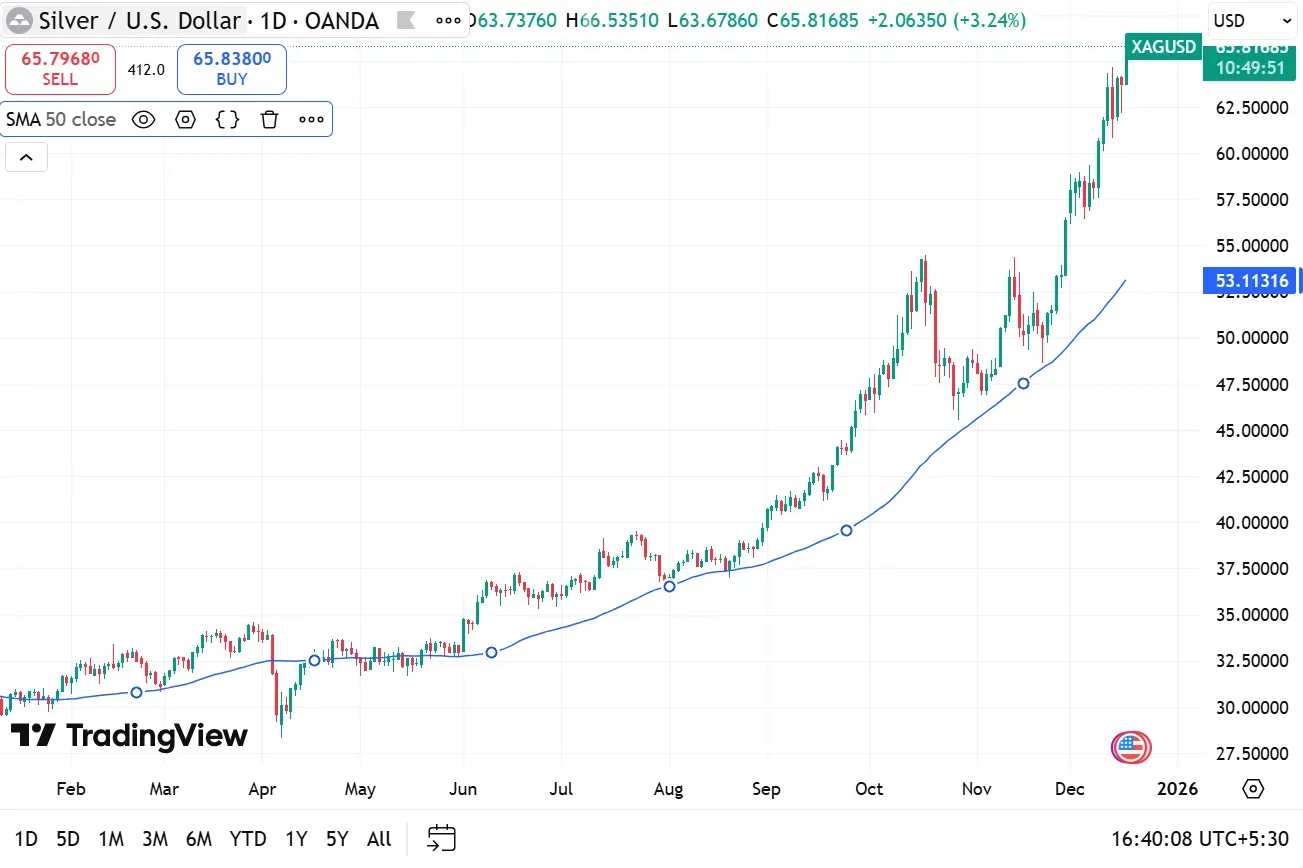 Spot silver 50-DMA.png