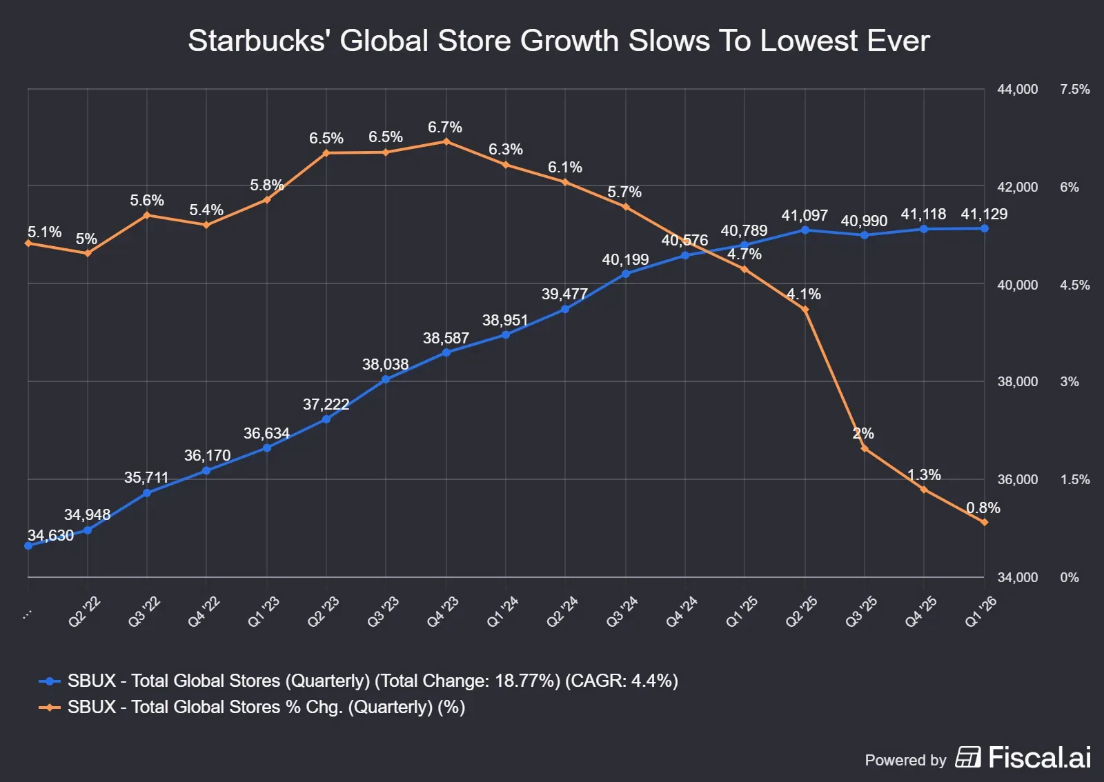 Starbucks_Global_Store_Growth_Slows_To_Lowest_Ever.png