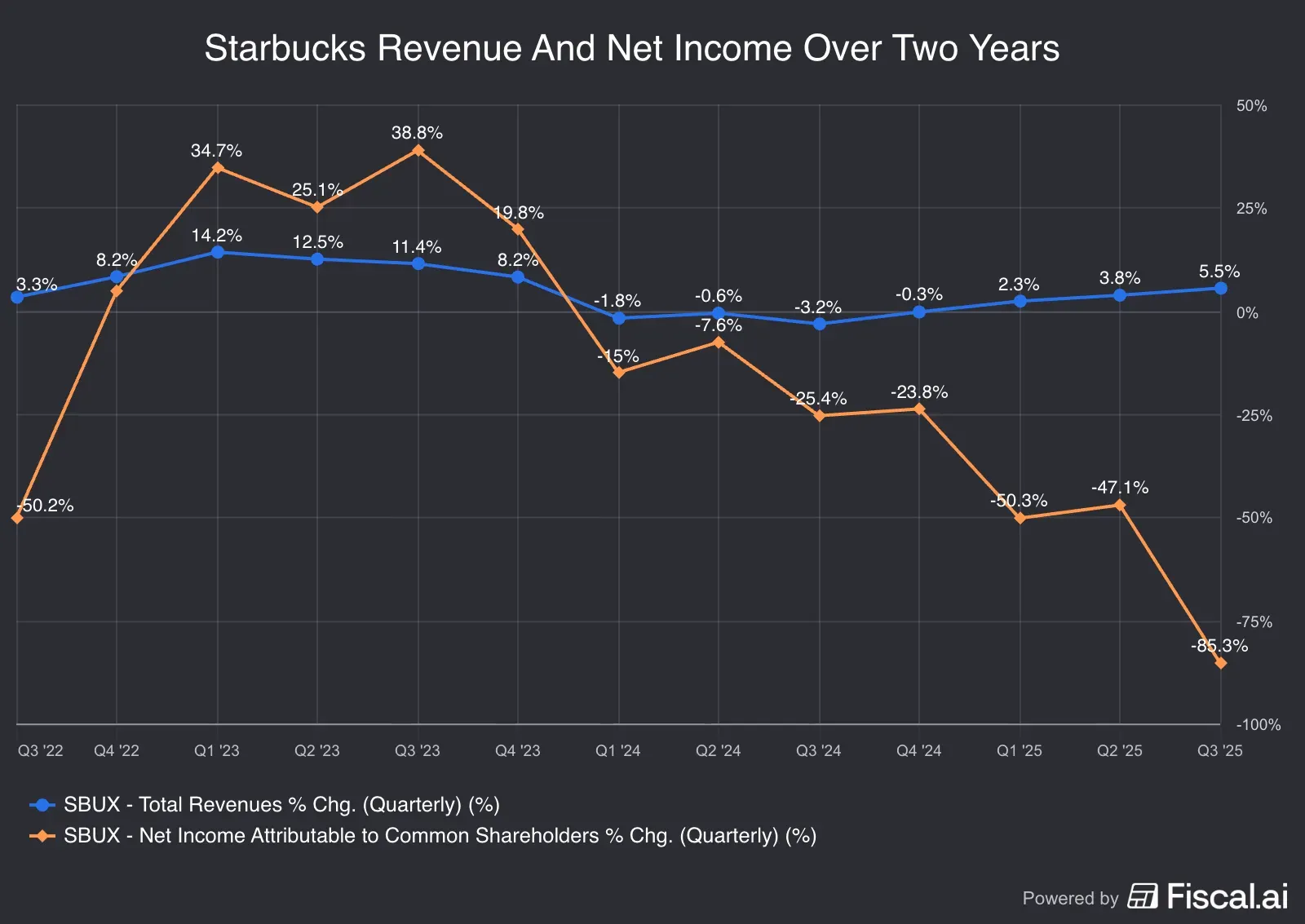Starbucks_Revenue_And_Net_Income_Over_Two_Years.jpg
