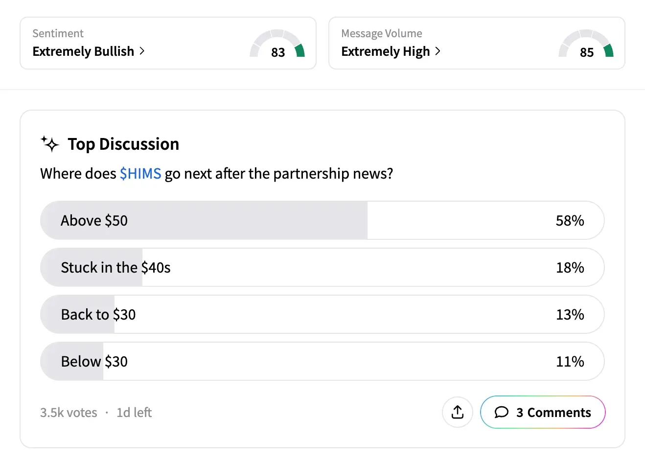 Stocktwits poll on HIMS NVO partnership as of April 30.png