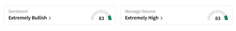 TMUS’s Sentiment Meter and Message Volume as of 11:53 p.m. ET on July 24, 2025 | Source: Stocktwits