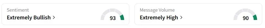 TOL’s Sentiment Meter and Message Volume as of 01:06 a.m. ET on May 21, 2025 | Source: Stocktwits