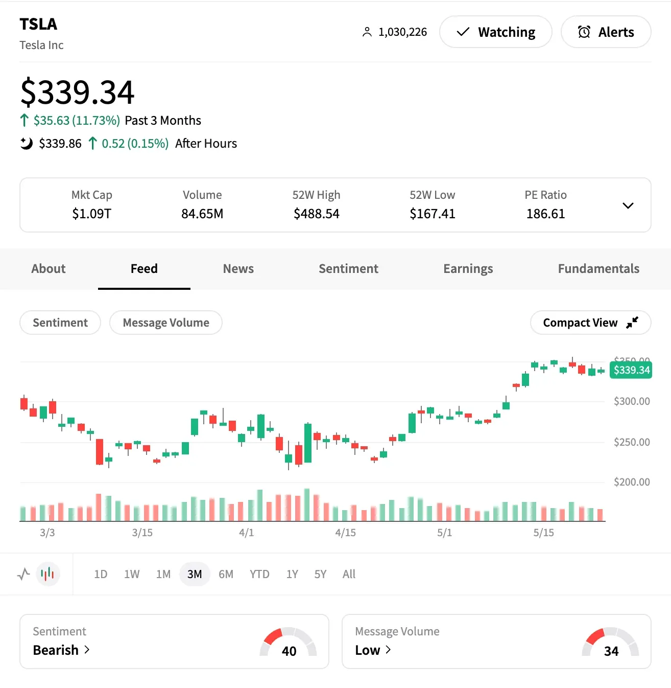 TSLA 3-month performance with sentiment and message volume.png