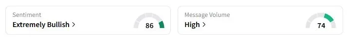  TSLA’s Sentiment Meter and Message Volume as of 04:20 a.m. ET on Sept. 19, 2025 | Source: Stocktwits