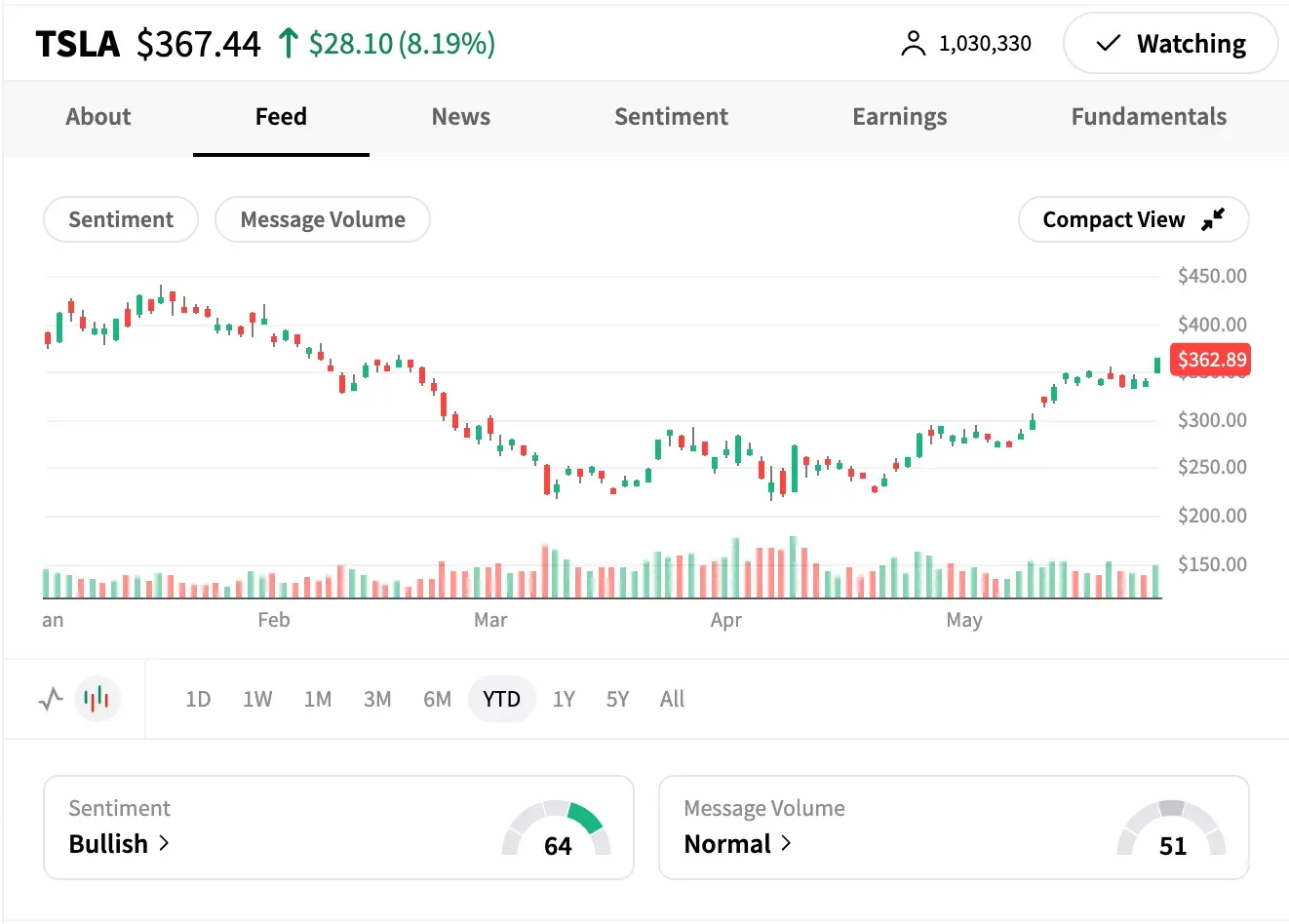 TSLA YTD chart with sentiment meter and message volume as of May 27.png