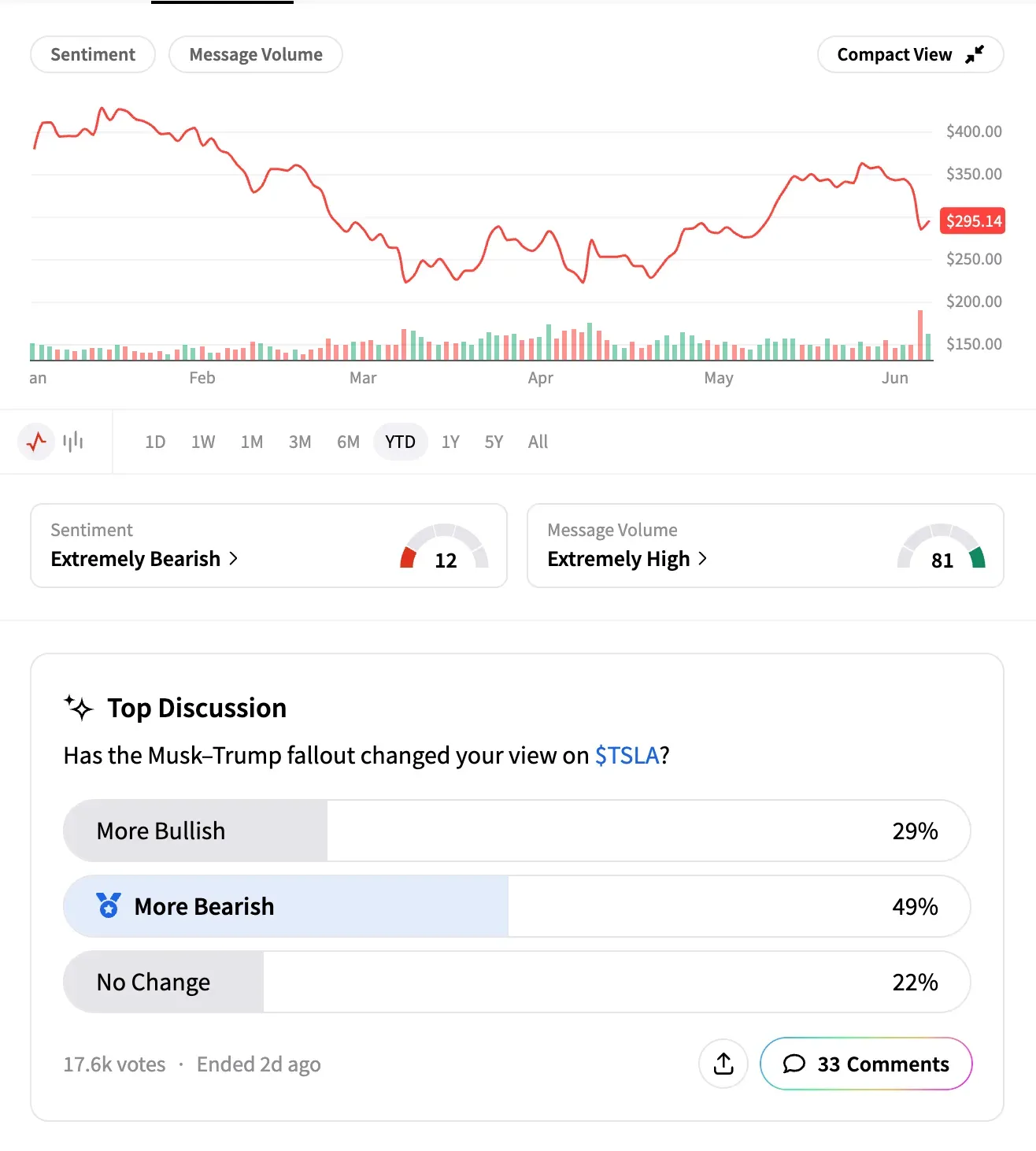 TSLA YTD chart with sentiment meter and poll as of June 8.png