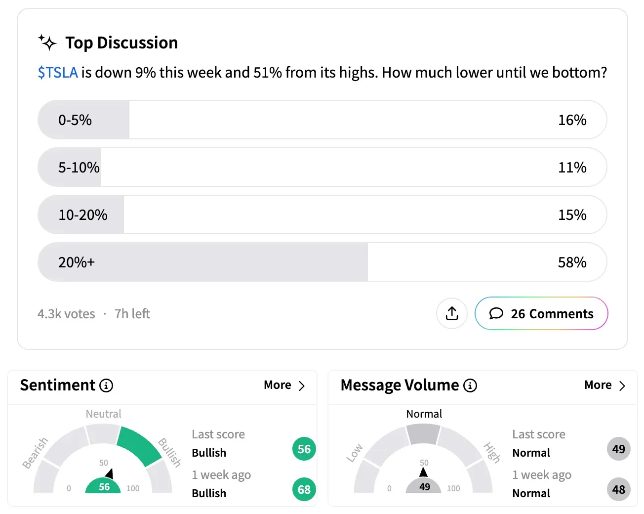 TSLA poll sentiment and message volume as of April 6.png