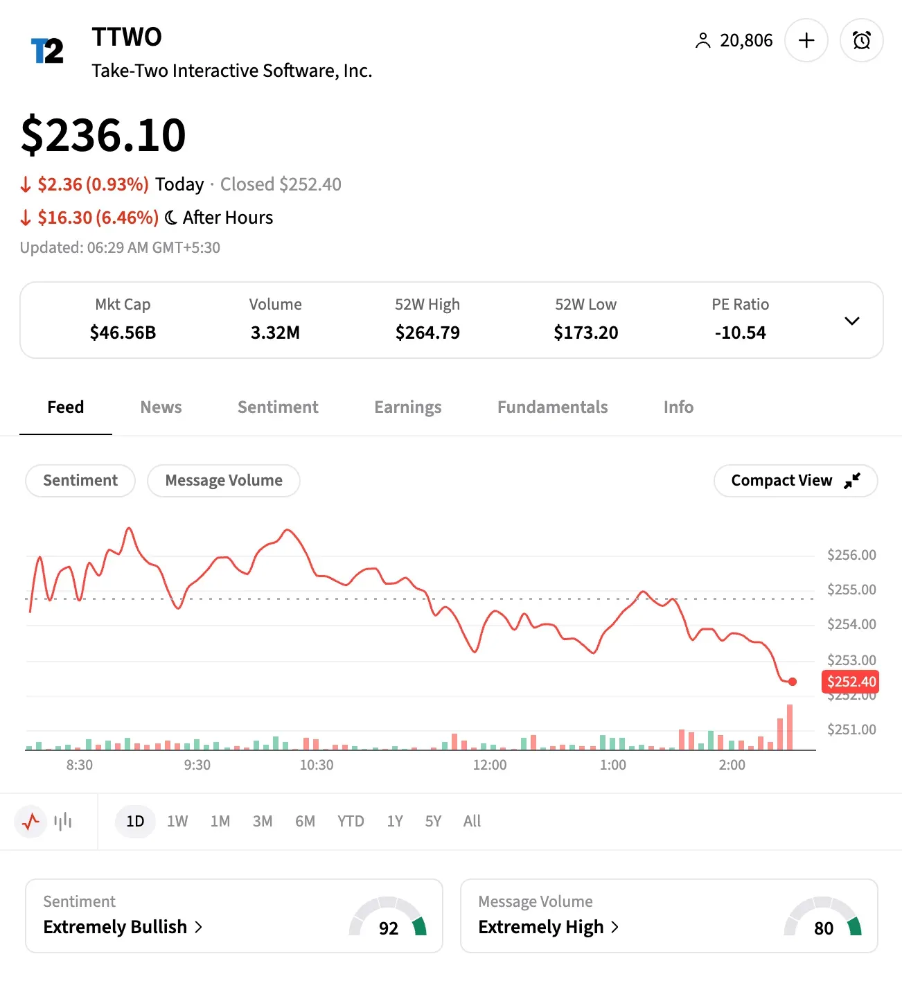 TTWO sentiment and message volume.png