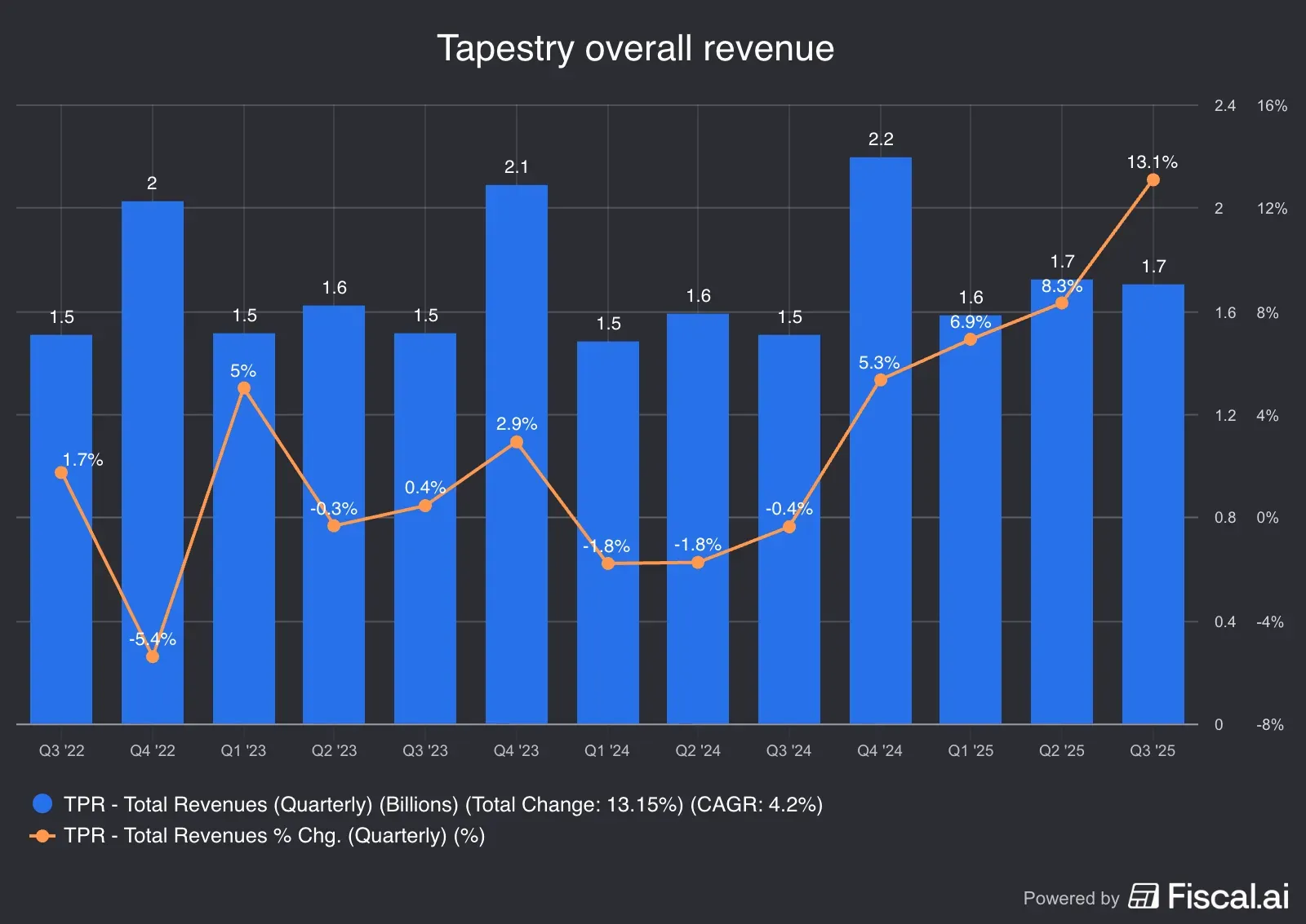 Tapestry_overall_revenue (1).jpg