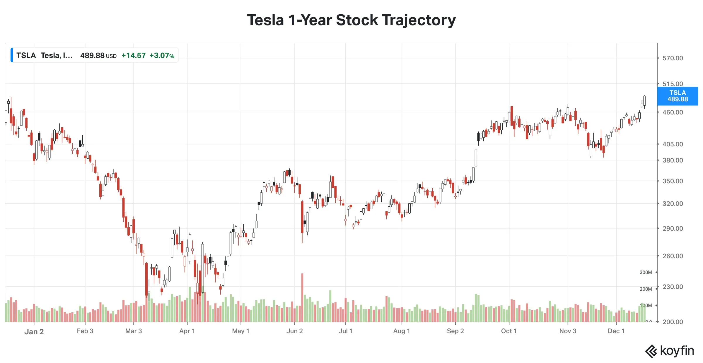 Tesla 1-year stock trajectory.png
