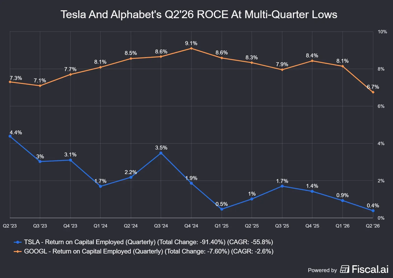 Tesla_And_Alphabets_Q226_ROCE_At_Multi-Quarter_Lows.png