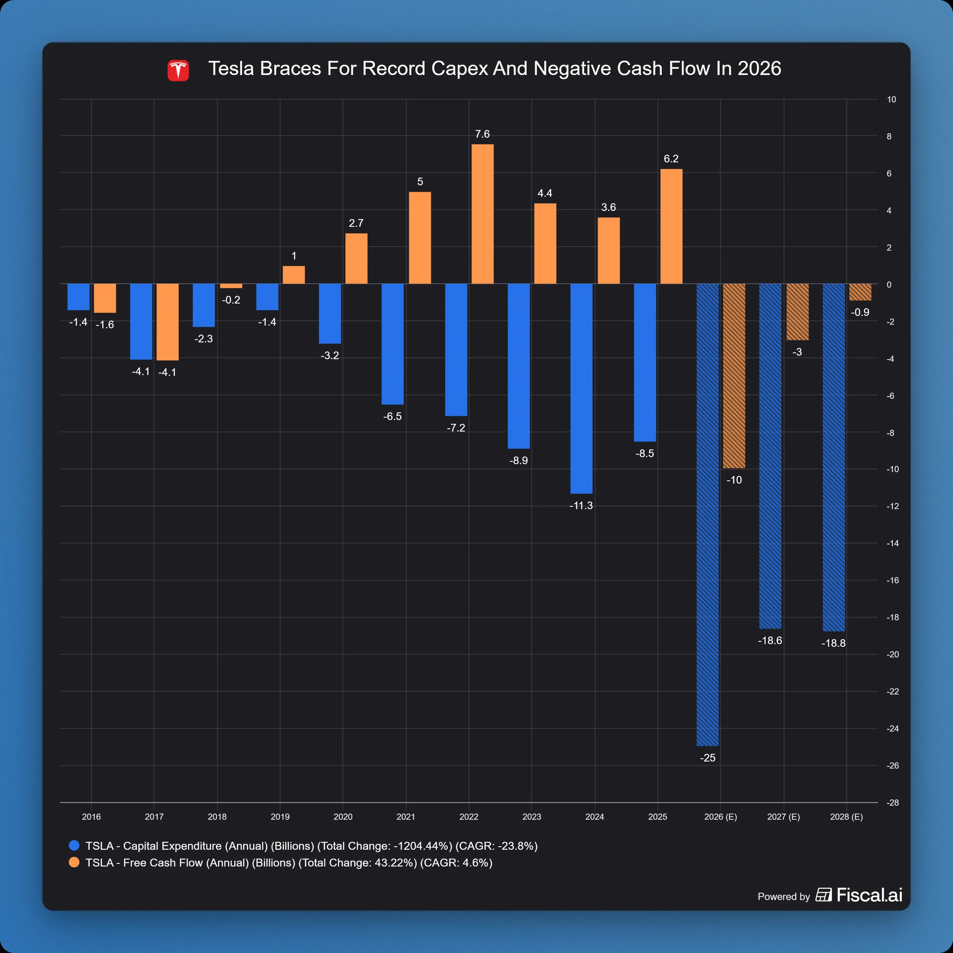 Tesla_Braces_For_Record_Capex_And_Negative_Cash_Flow_In_2026.jpg