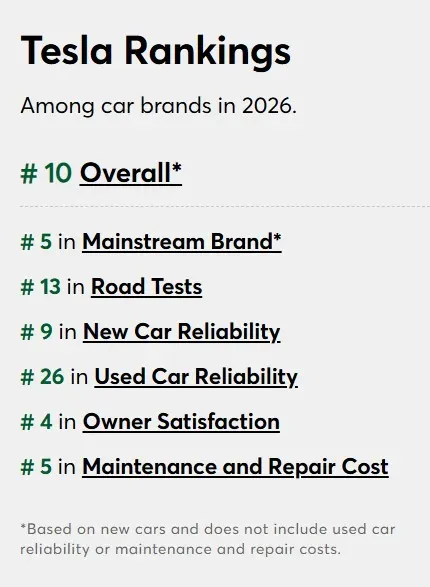 Tesla's rankings across metrics, as per Consumer Reports