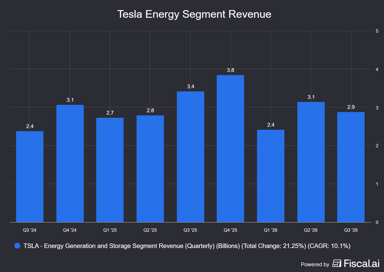 Tesla_Energy_Segment_Revenue.png