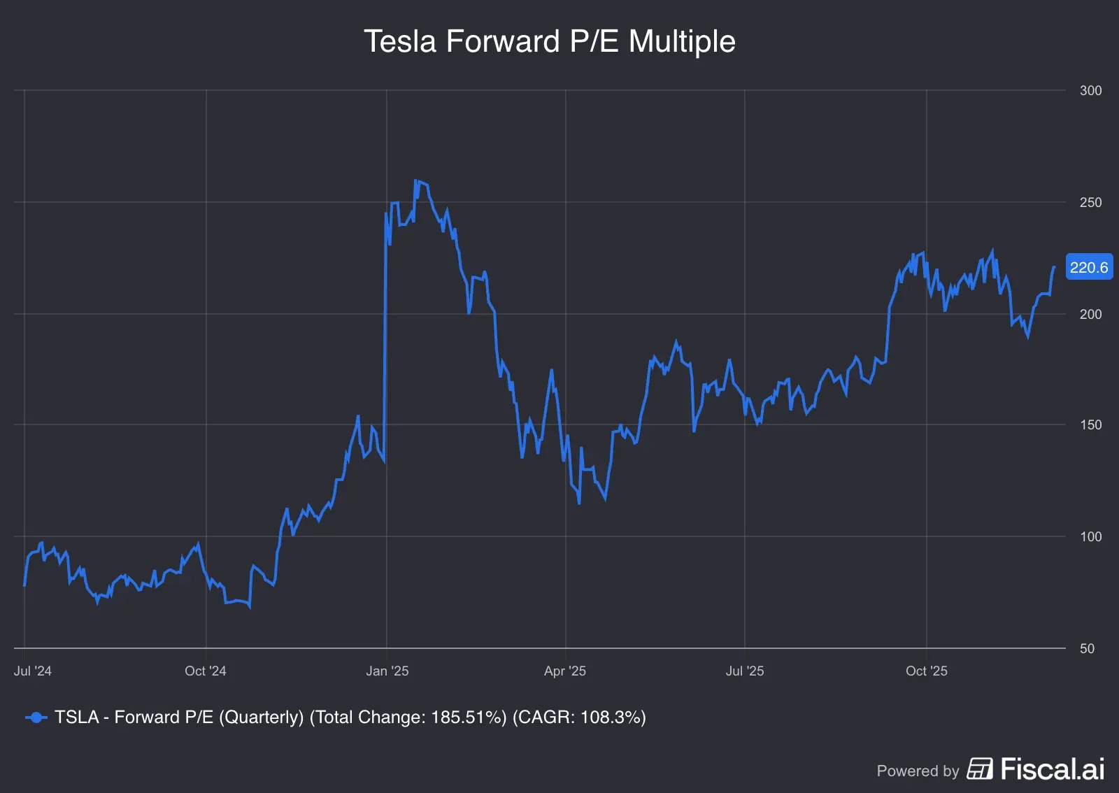 Tesla_Forward_PE_Multiple.png