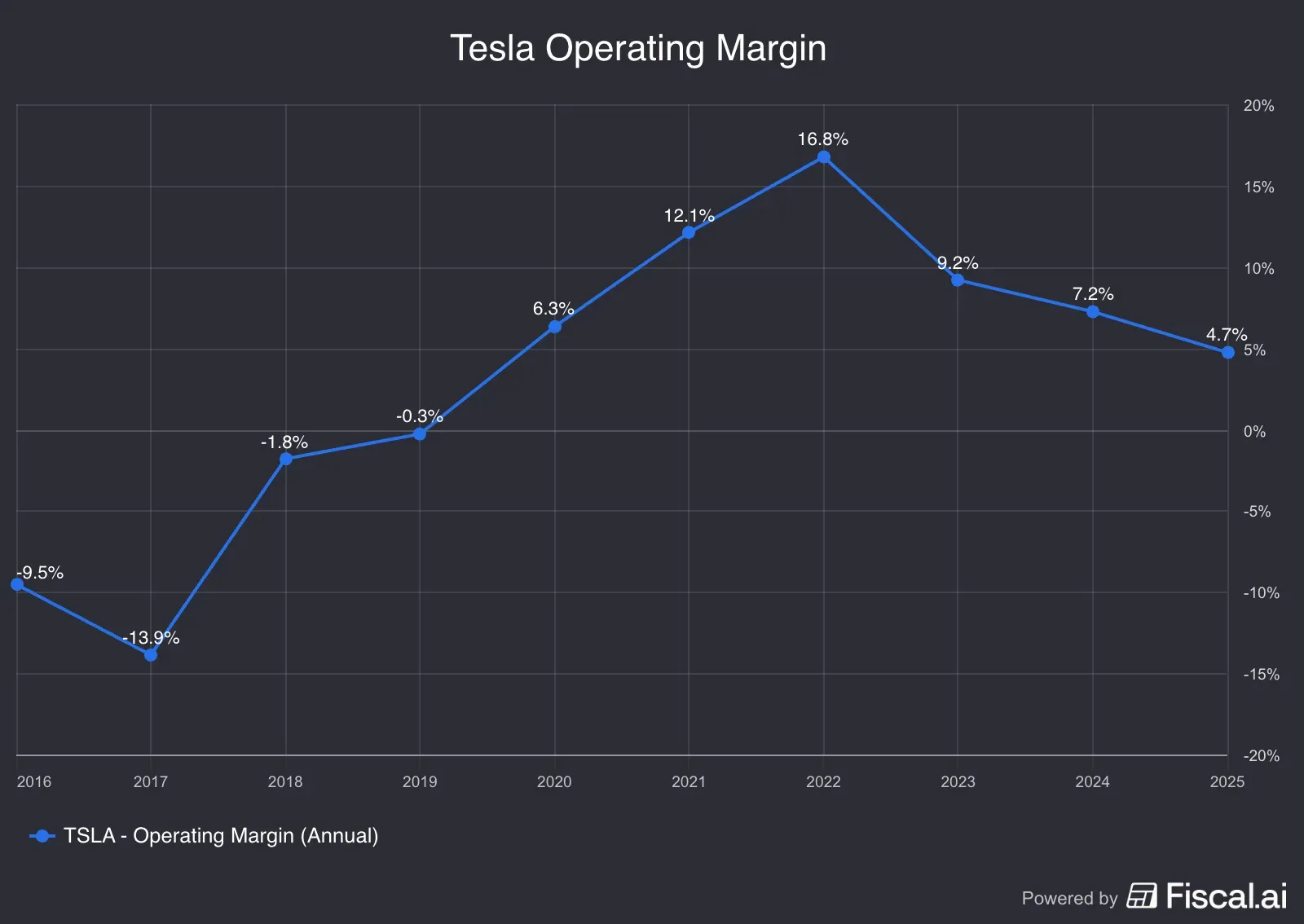 Tesla_Operating_Margin.png