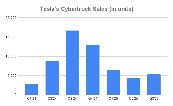Tesla's Cybertruck Sales (in units).png